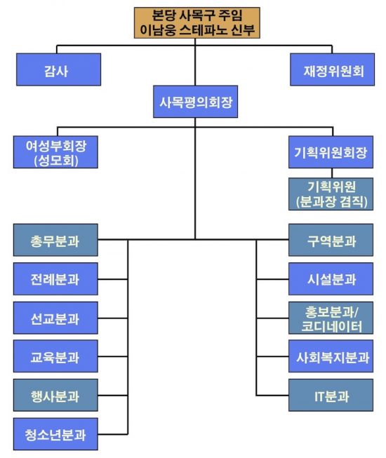 Council